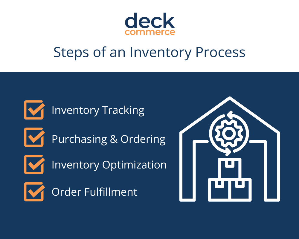 Infographic detailing the steps of an inventory process, including inventory tracking, purchasing & ordering, inventory optimization, and order fulfillment.