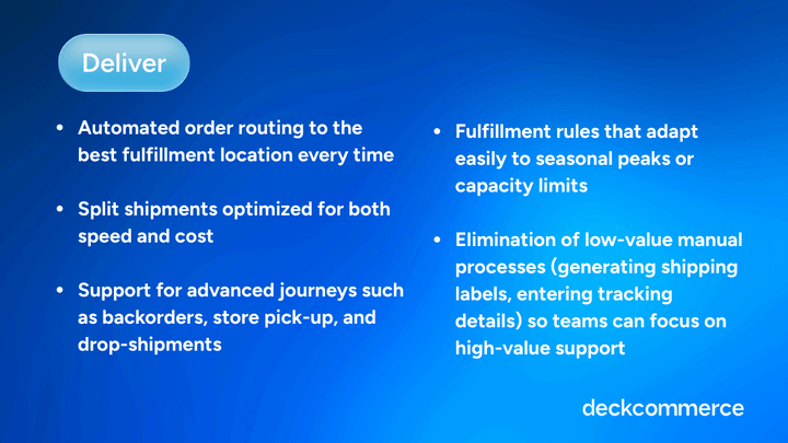 Horizontal 1.911 (6)A graphic displaying the various aspect of Deliver