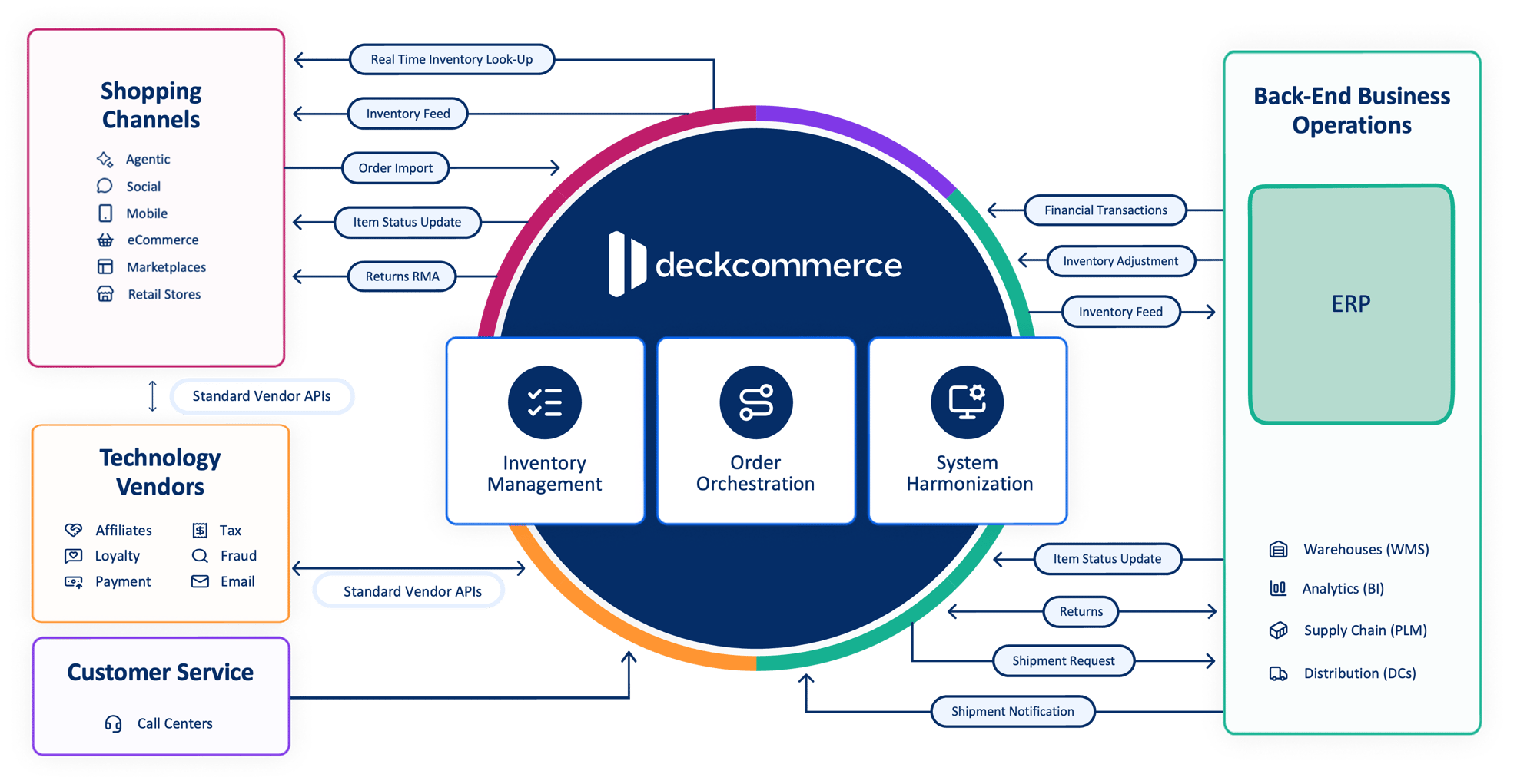 OMS as the Brains Updated OMS as the Brains Updated