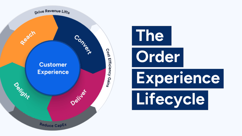 A framework of the order experience lifecycle showing customer experience in the middle with reach, convert, deliver, and delight as steps