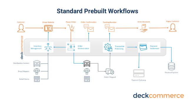 How an Order Management System Helps Brands Navigate Uncertain Economic ...